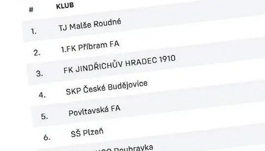 Mládežníci v tabulkách po první polovině sezony